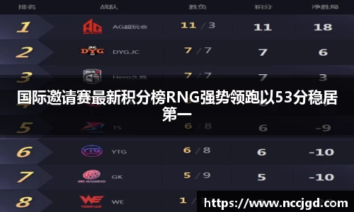 国际邀请赛最新积分榜RNG强势领跑以53分稳居第一
